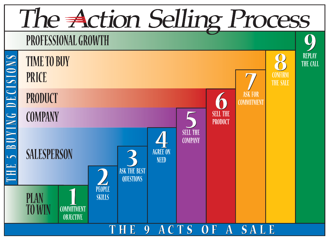 The Action Selling Process