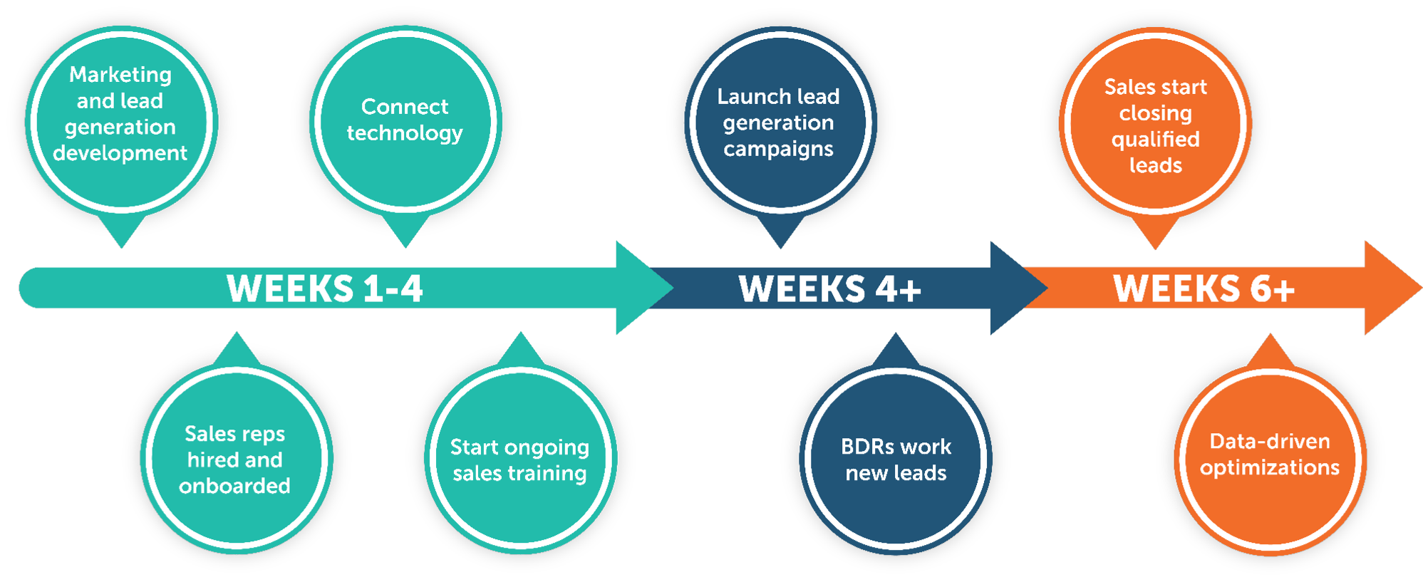 Accelerated timeline chart